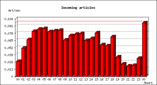 Incoming articles