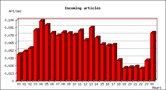 Incoming articles
