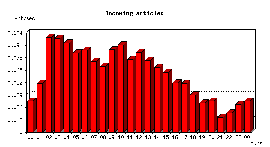 Incoming articles