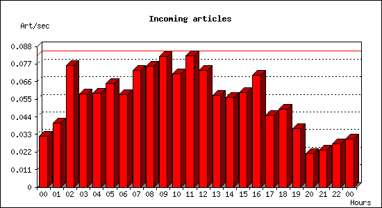 Incoming articles