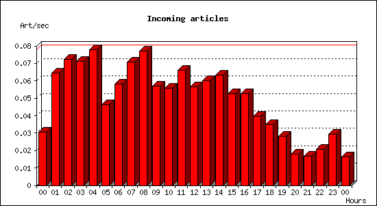 Incoming articles