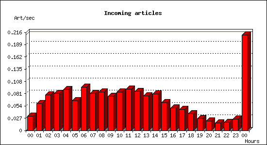 Incoming articles