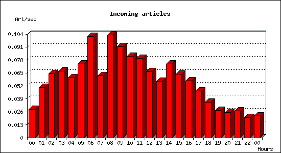 Incoming articles