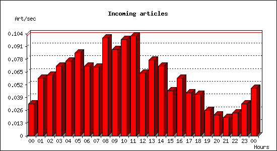 Incoming articles