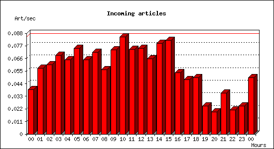 Incoming articles