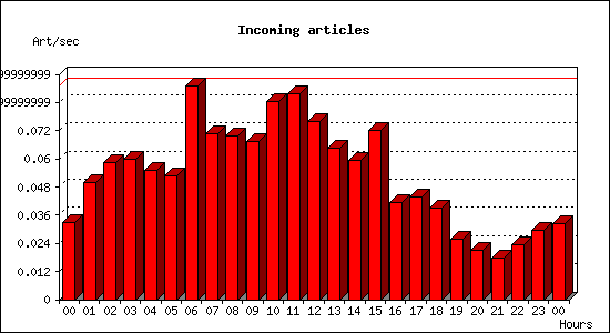 Incoming articles