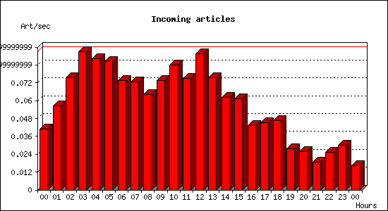 Incoming articles