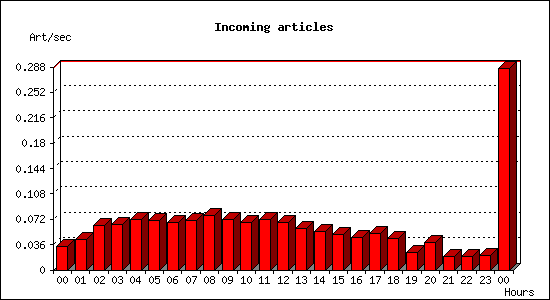 Incoming articles