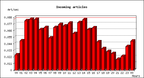 Incoming articles