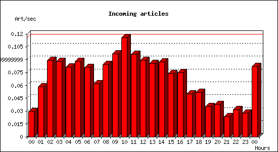 Incoming articles