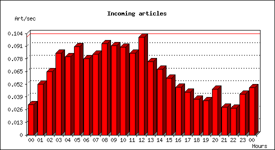 Incoming articles