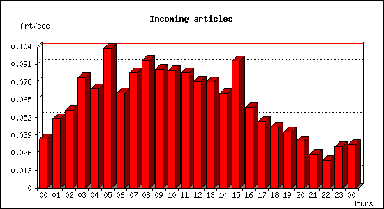 Incoming articles