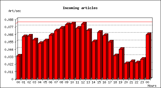 Incoming articles
