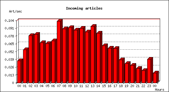 Incoming articles