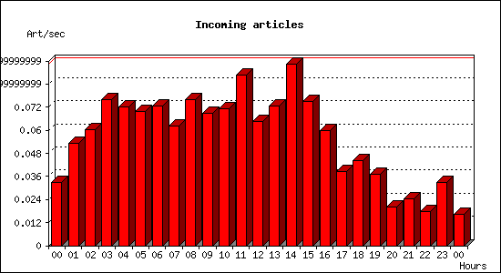 Incoming articles