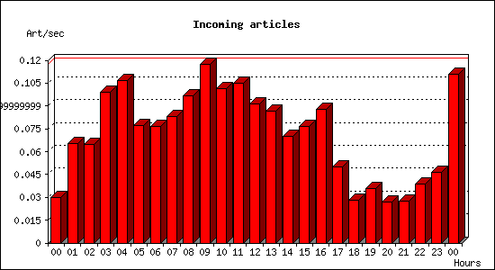 Incoming articles
