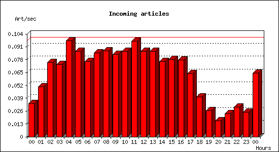 Incoming articles