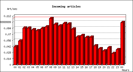 Incoming articles