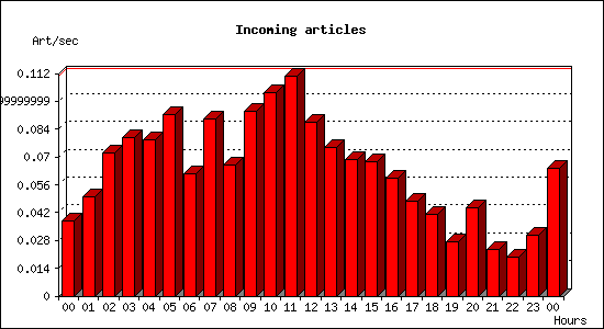 Incoming articles