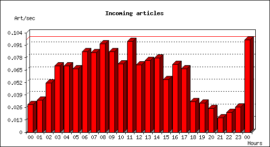 Incoming articles