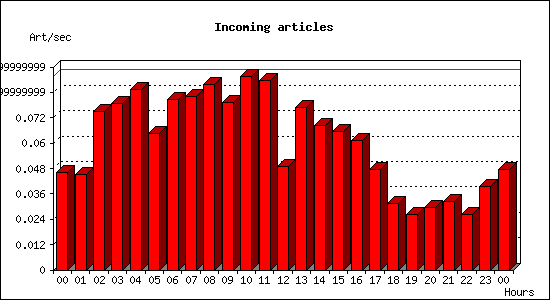 Incoming articles