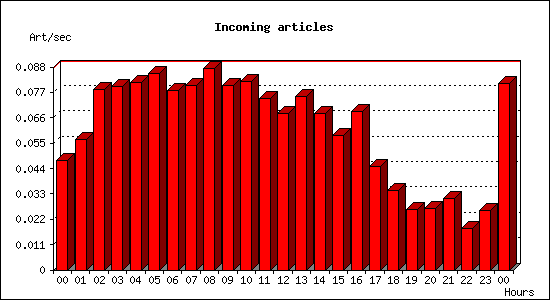 Incoming articles
