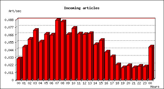 Incoming articles