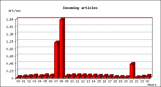 Incoming articles