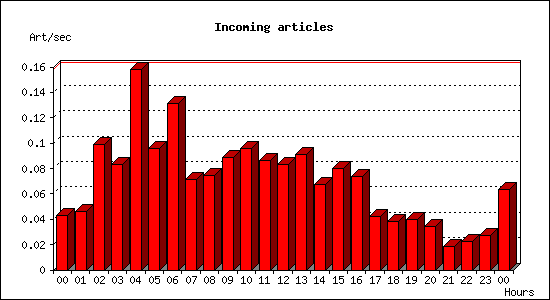 Incoming articles