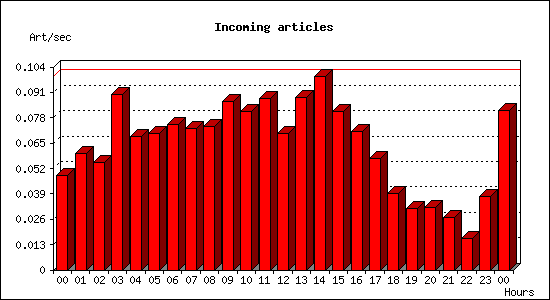 Incoming articles