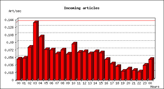 Incoming articles