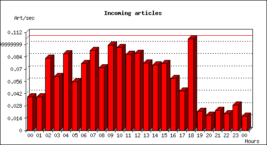 Incoming articles