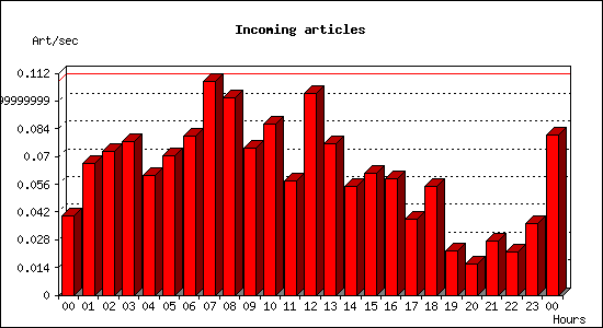 Incoming articles