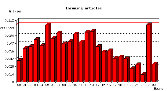 Incoming articles