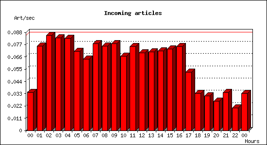Incoming articles