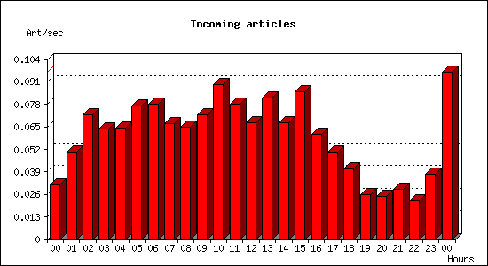 Incoming articles