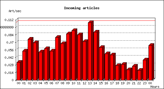 Incoming articles