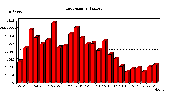 Incoming articles