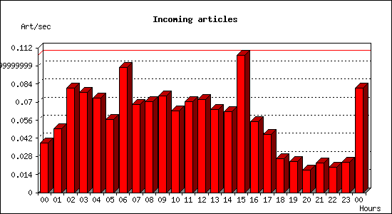 Incoming articles