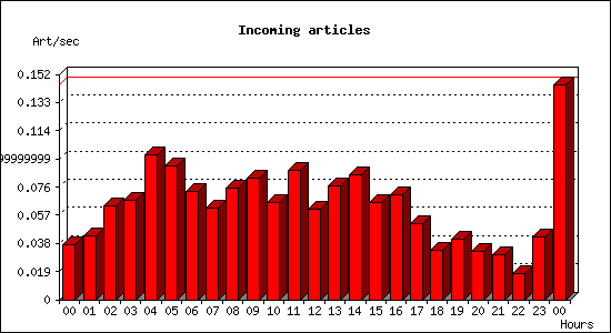 Incoming articles
