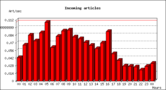 Incoming articles