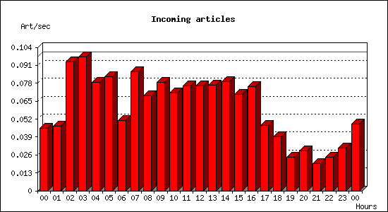 Incoming articles