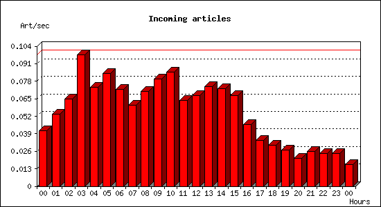 Incoming articles