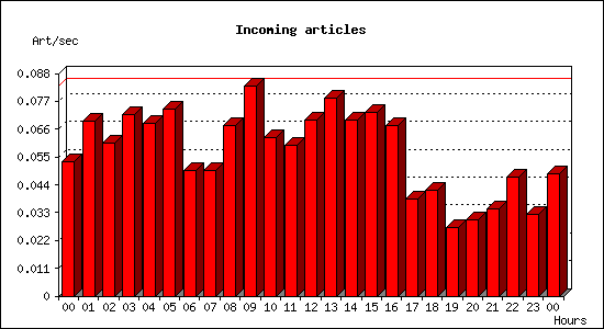 Incoming articles
