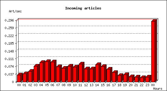 Incoming articles