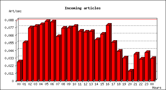 Incoming articles