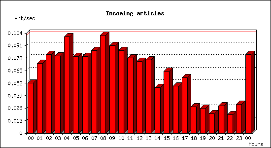 Incoming articles