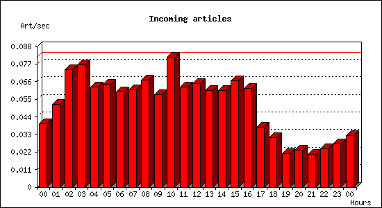 Incoming articles