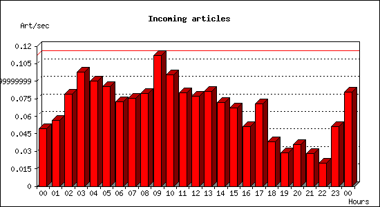 Incoming articles