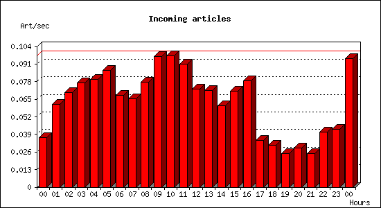 Incoming articles